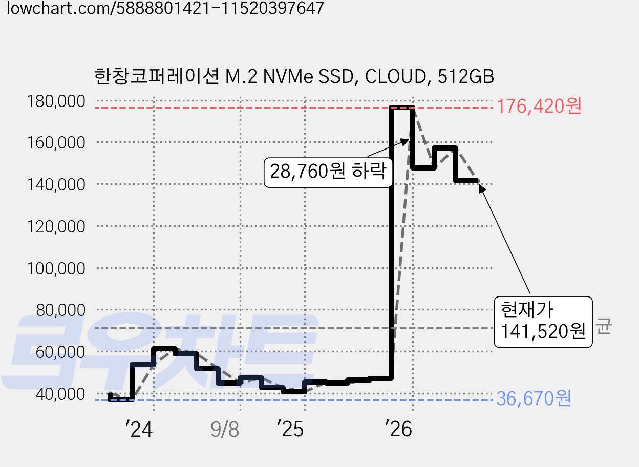 한창코퍼레이션 M.2 NVMe SSD, CLOUD, 512GB 가격 변동 차트, 현재가 141,520원, 관측 최저가 34,360원