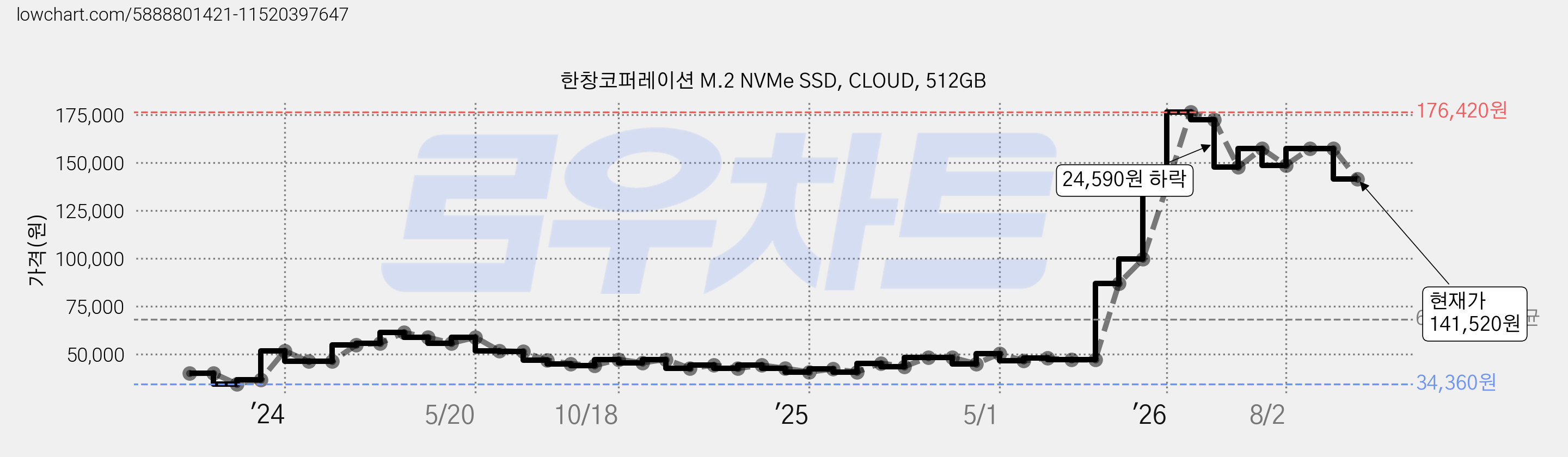 한창코퍼레이션 M.2 NVMe SSD, CLOUD, 512GB 가격 변동 차트, 현재가 141,520원, 관측 최저가 34,360원