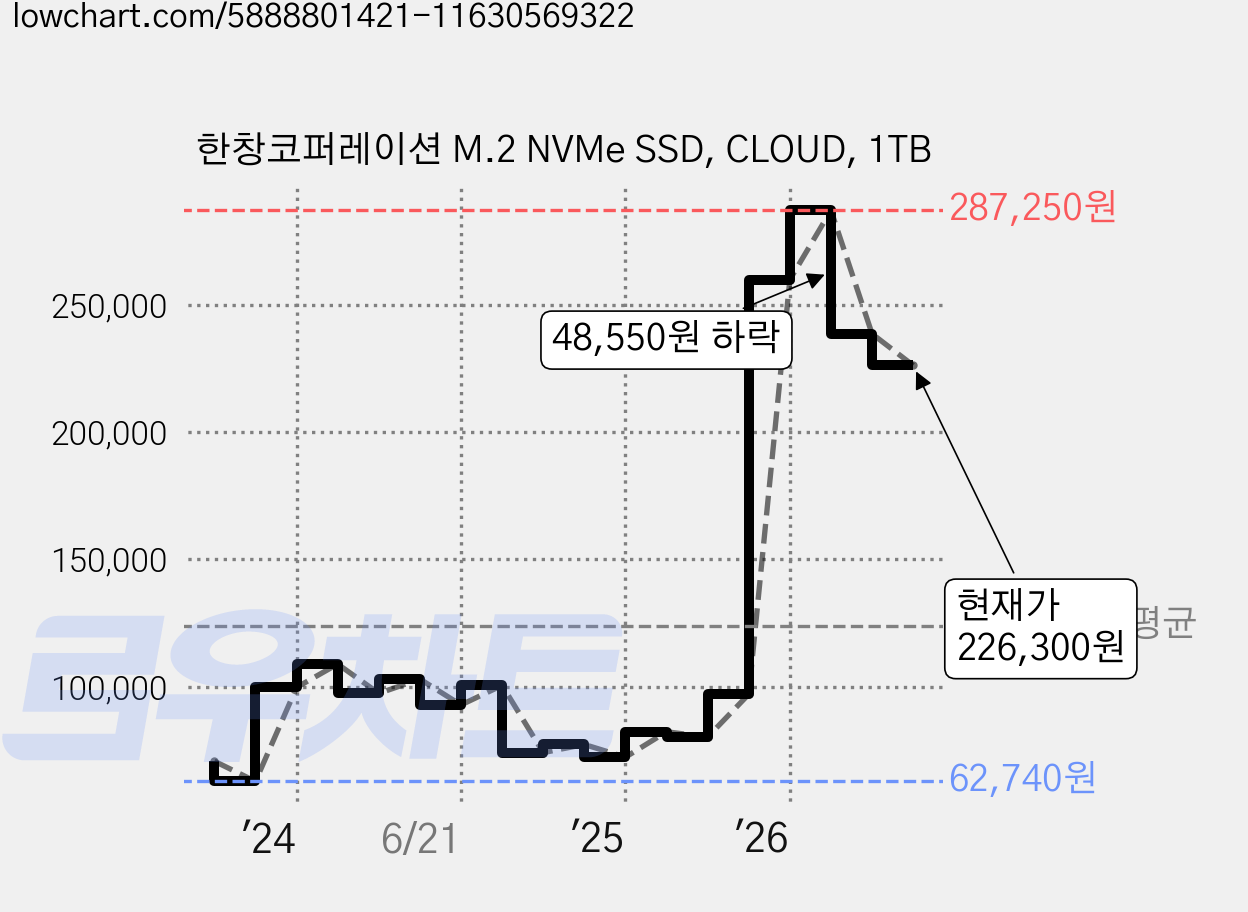 한창코퍼레이션 M.2 NVMe SSD, CLOUD, 1TB 가격 변동 차트, 현재가 226,300원, 관측 최저가 62,140원