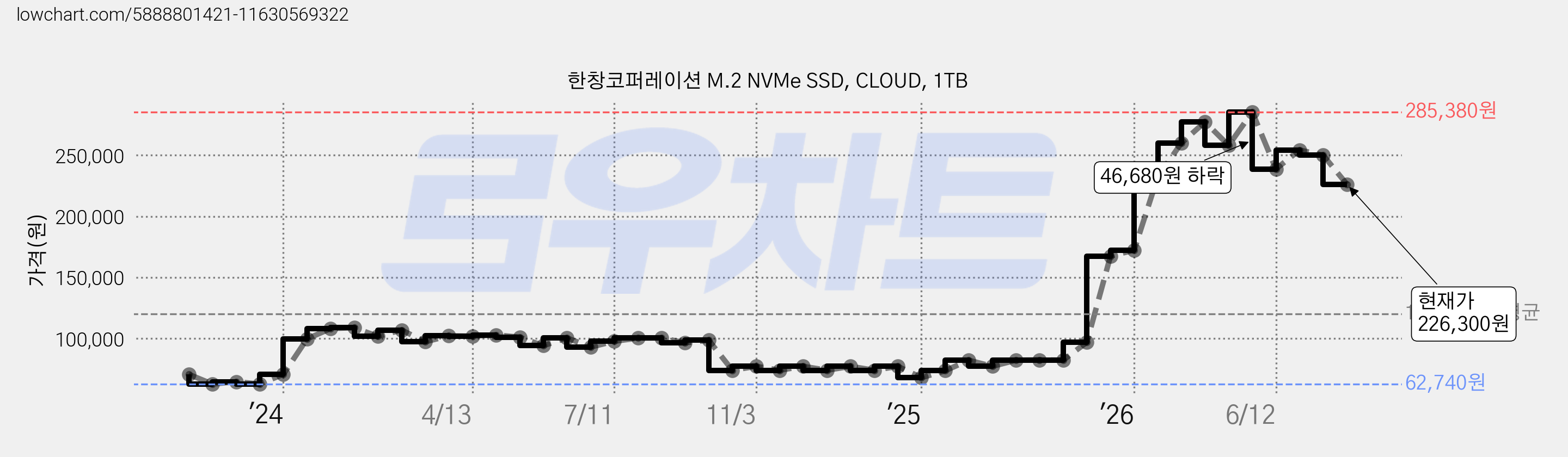 한창코퍼레이션 M.2 NVMe SSD, CLOUD, 1TB 가격 변동 차트, 현재가 226,300원, 관측 최저가 62,140원
