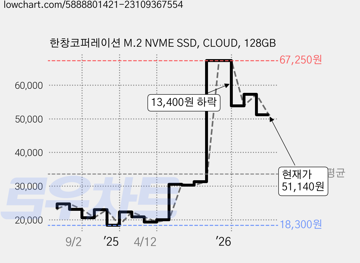 한창코퍼레이션 M.2 NVME SSD, CLOUD, 128GB 가격 변동 차트, 현재가 51,140원, 관측 최저가 18,300원
