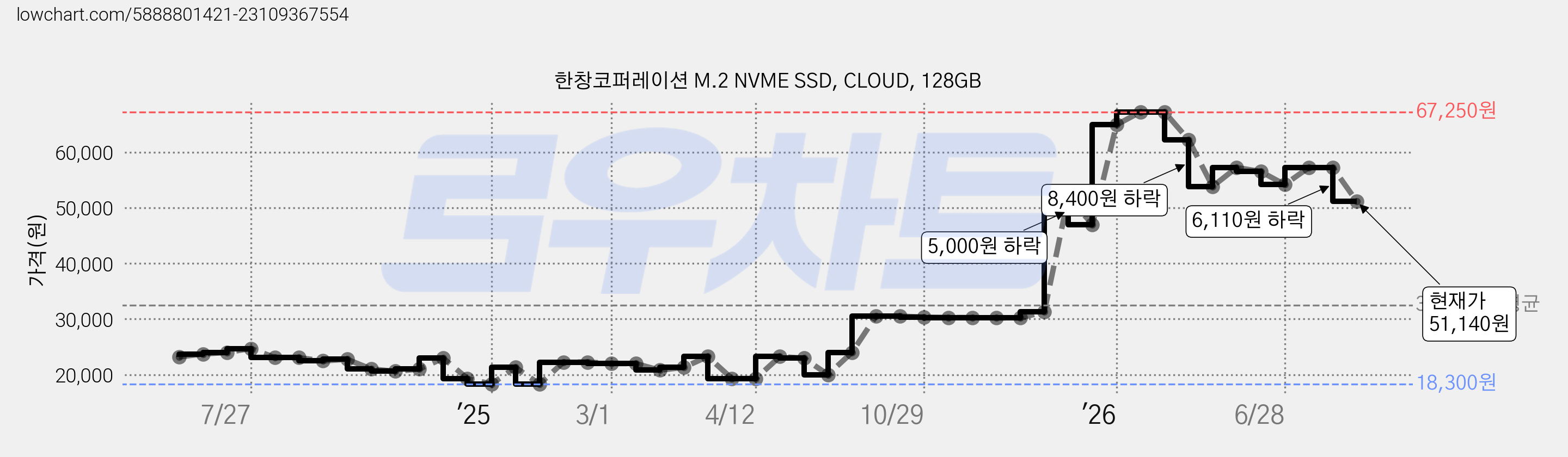 한창코퍼레이션 M.2 NVME SSD, CLOUD, 128GB 가격 변동 차트, 현재가 51,140원, 관측 최저가 18,300원