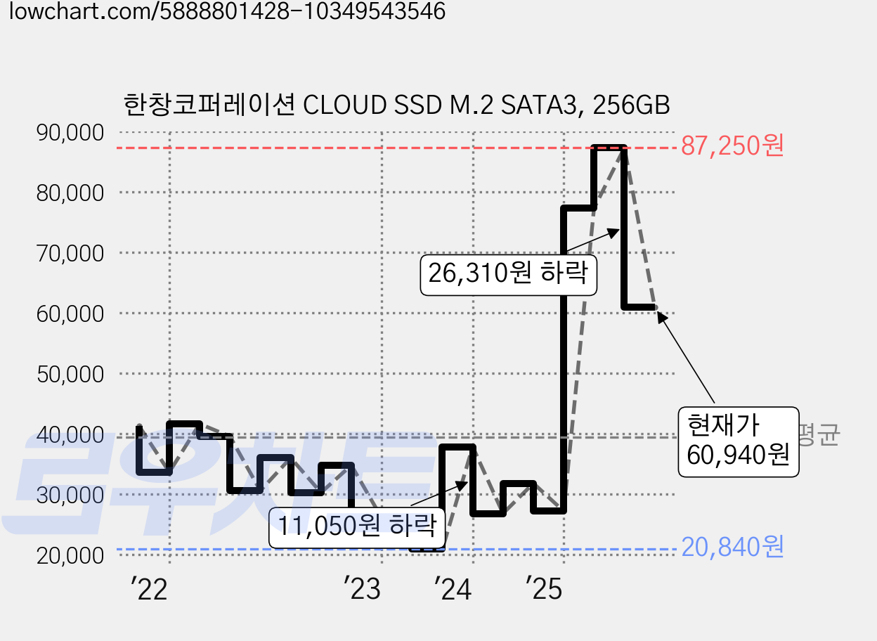 한창코퍼레이션 CLOUD SSD M.2 SATA3, 256GB 가격 변동 차트, 현재가 60,940원, 관측 최저가 20,840원