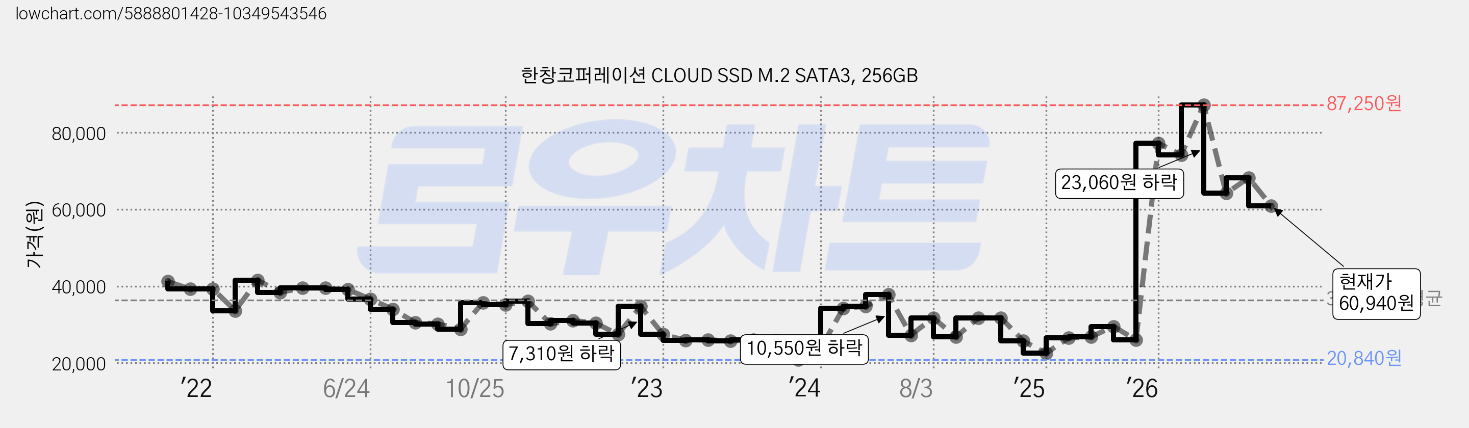 한창코퍼레이션 CLOUD SSD M.2 SATA3, 256GB 가격 변동 차트, 현재가 60,940원, 관측 최저가 20,840원