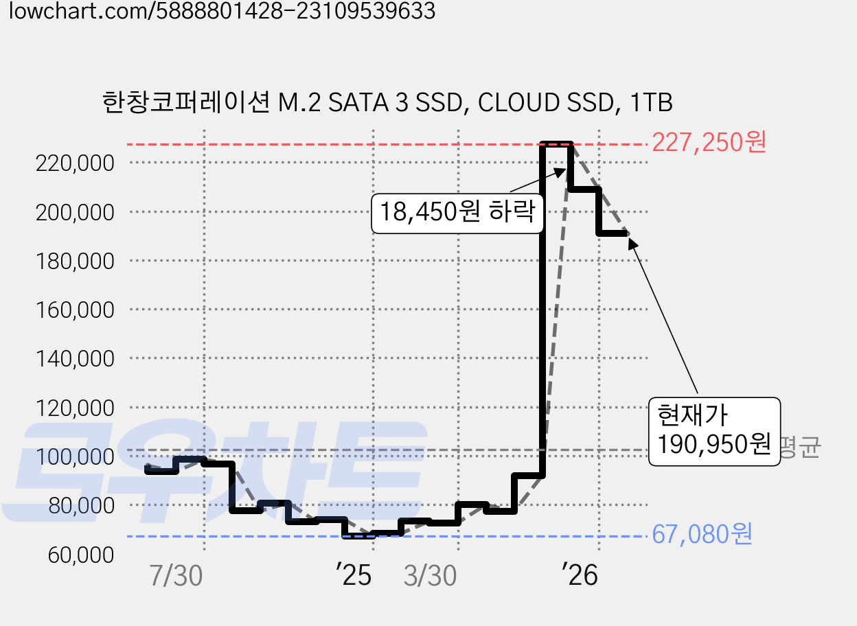 한창코퍼레이션 M.2 SATA 3 SSD, CLOUD SSD, 1TB 가격 변동 차트, 현재가 190,950원, 관측 최저가 67,080원