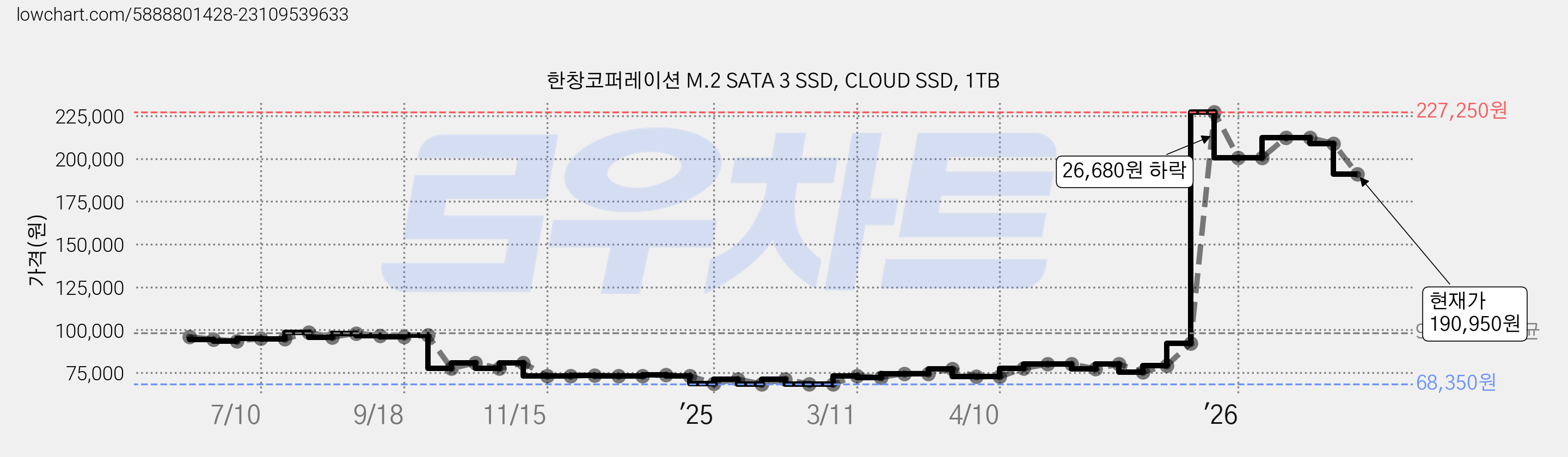 한창코퍼레이션 M.2 SATA 3 SSD, CLOUD SSD, 1TB 가격 변동 차트, 현재가 190,950원, 관측 최저가 67,080원