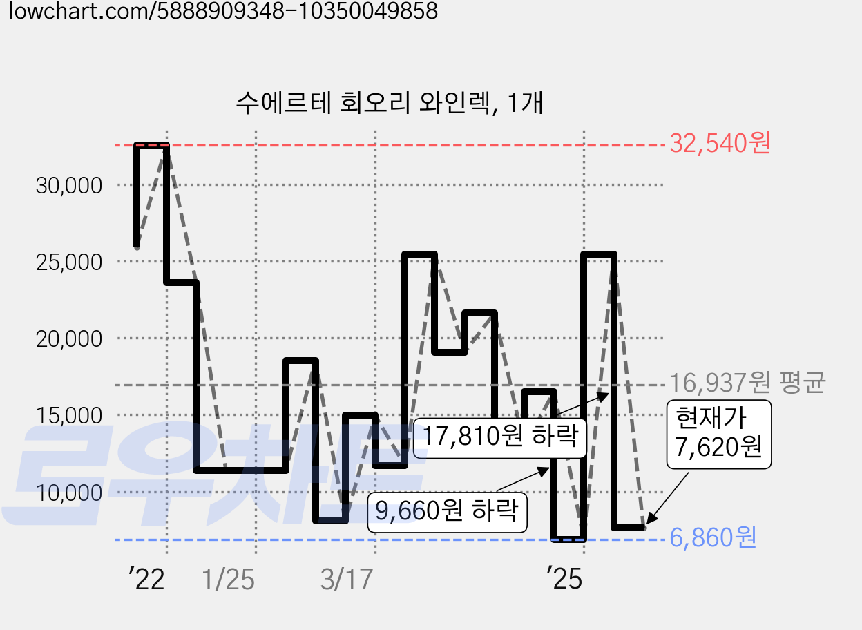 수에르테 회오리 와인렉, 1개 가격 변동 차트, 현재가 7,620원, 관측 최저가 6,860원