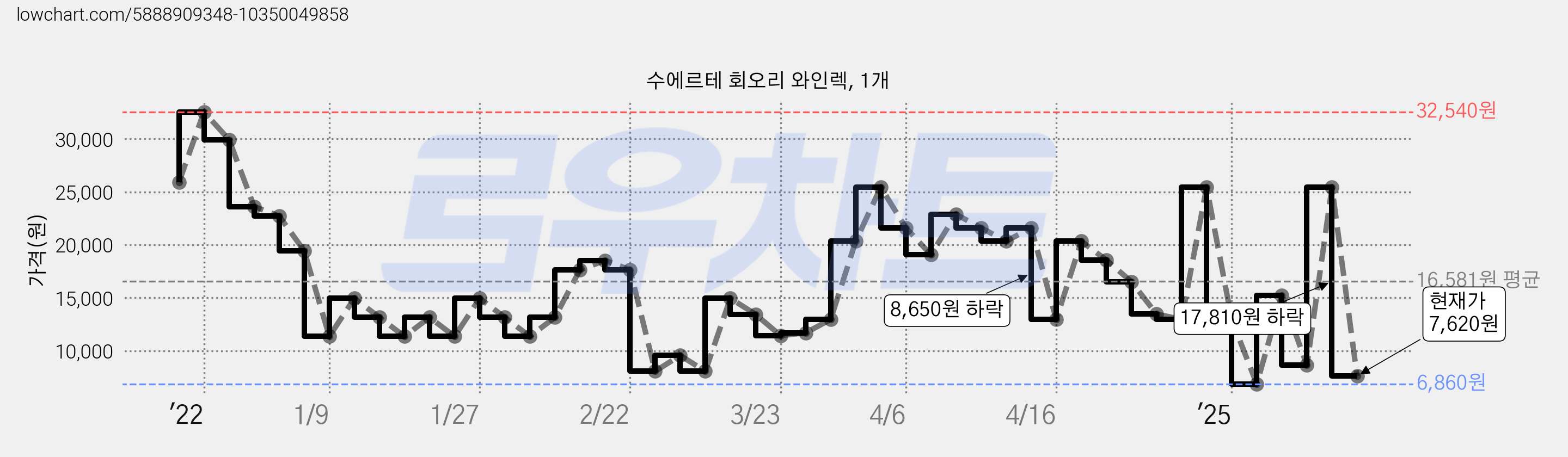 수에르테 회오리 와인렉, 1개 가격 변동 차트, 현재가 7,620원, 관측 최저가 6,860원
