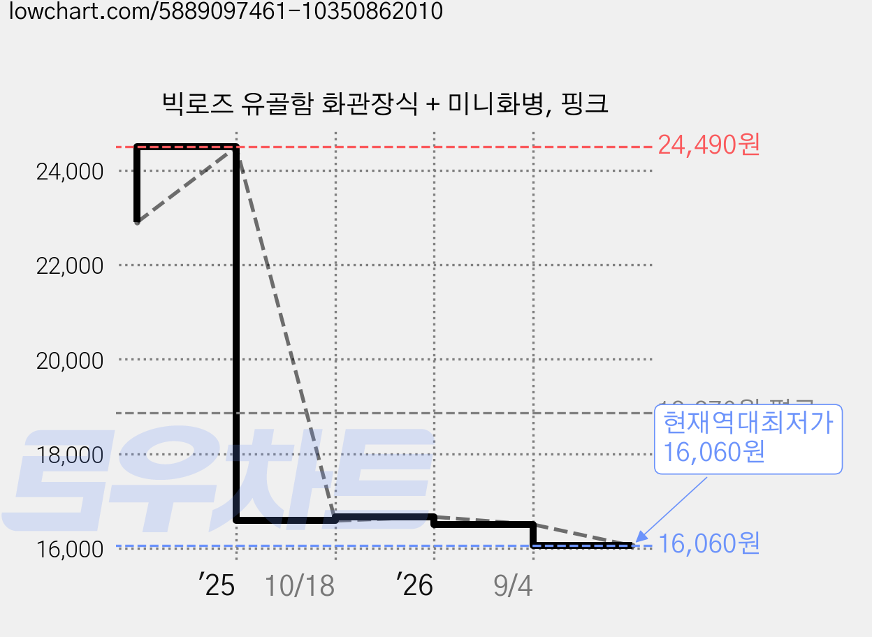 빅로즈 유골함 화관장식 + 미니화병, 핑크 가격 변동 차트, 현재가 16,060원, 역대최저가