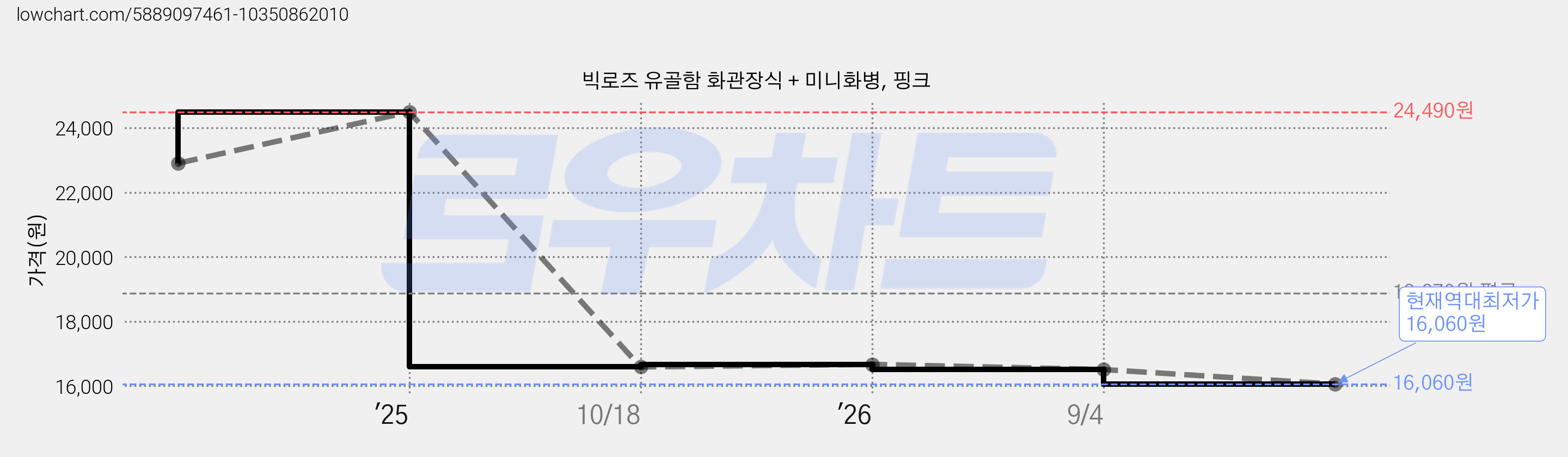 빅로즈 유골함 화관장식 + 미니화병, 핑크 가격 변동 차트, 현재가 16,060원, 역대최저가