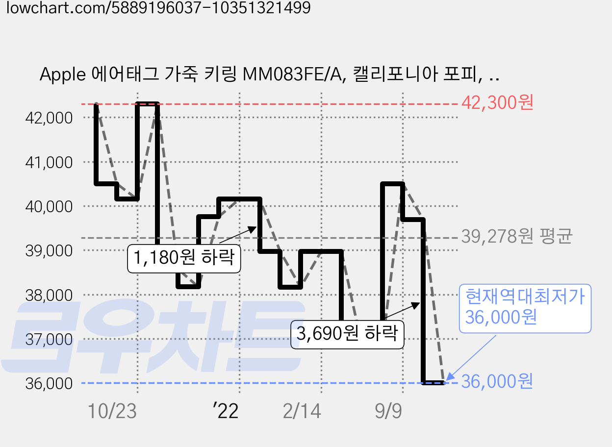 Apple 에어태그 가죽 키링 MM083FE/A, 캘리포니아 포피, 1개 가격 변동 차트, 현재가 36,000원, 역대최저가