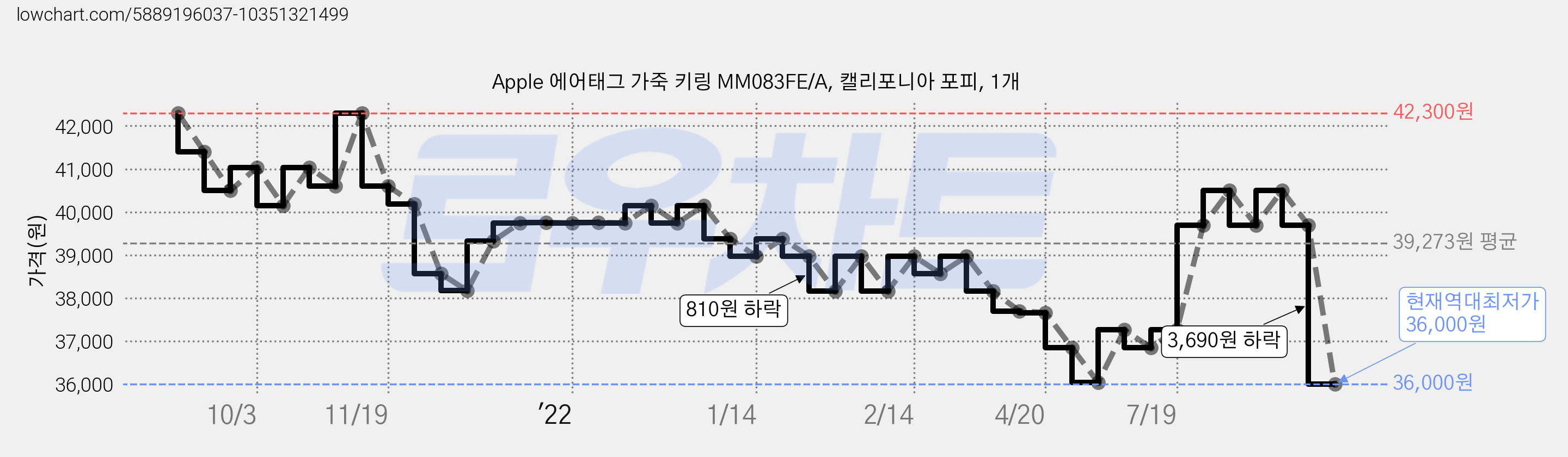 Apple 에어태그 가죽 키링 MM083FE/A, 캘리포니아 포피, 1개 가격 변동 차트, 현재가 36,000원, 역대최저가