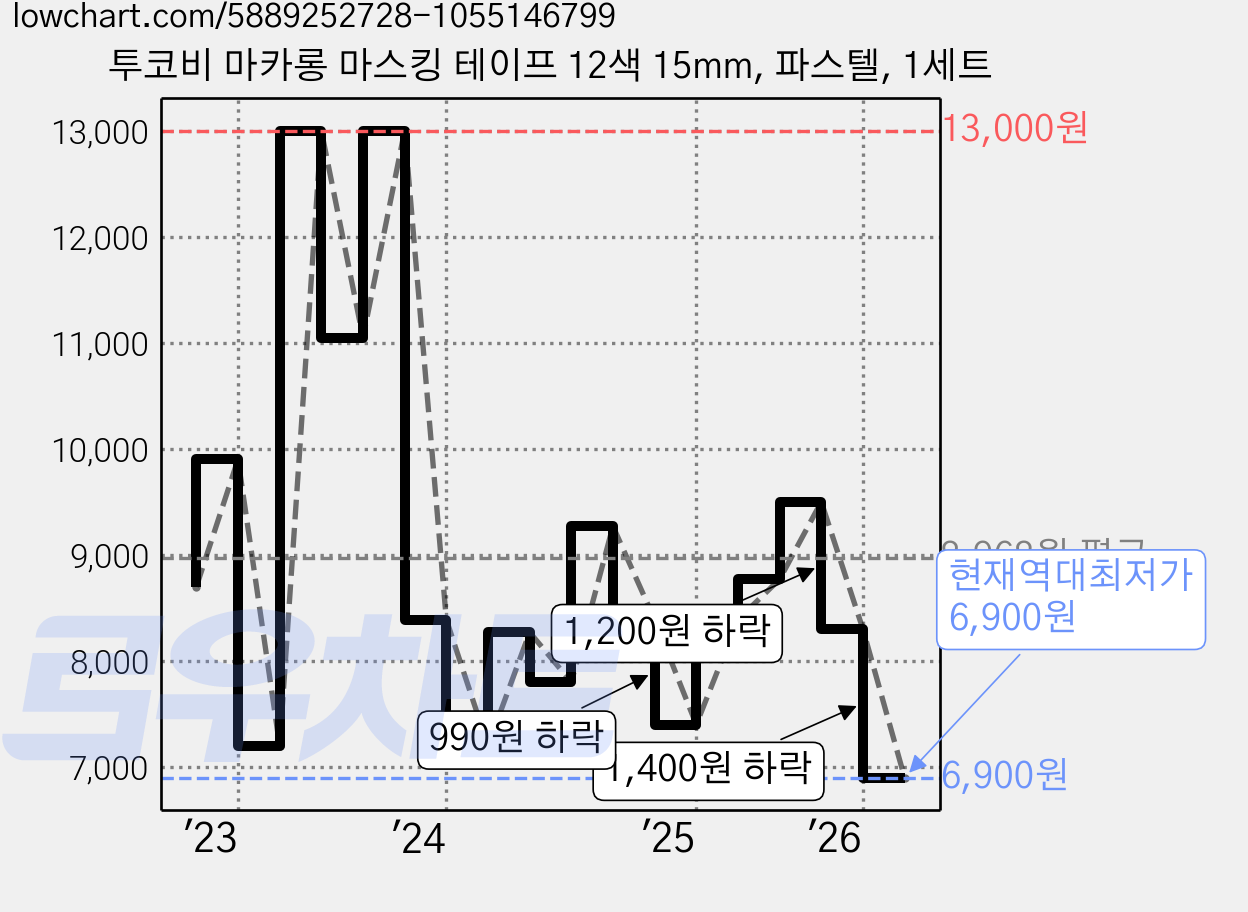 투코비 마카롱 마스킹 테이프 12색 15mm, 파스텔, 1세트 가격 변동 차트, 현재가 6,900원, 역대최저가