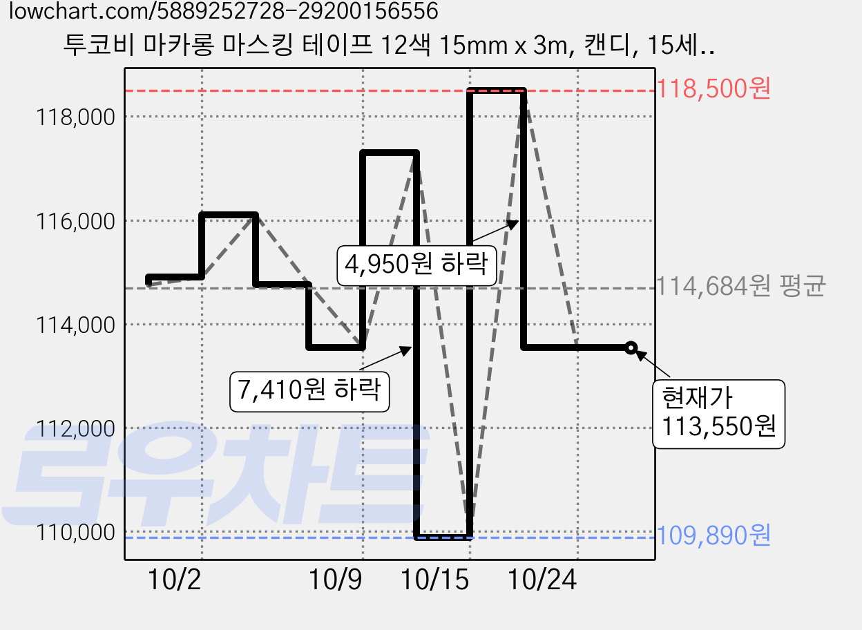 투코비 마카롱 마스킹 테이프 12색 15mm x 3m, 캔디, 15세트 가격 변동 차트, 현재가 113,550원, 관측 최저가 109,890원