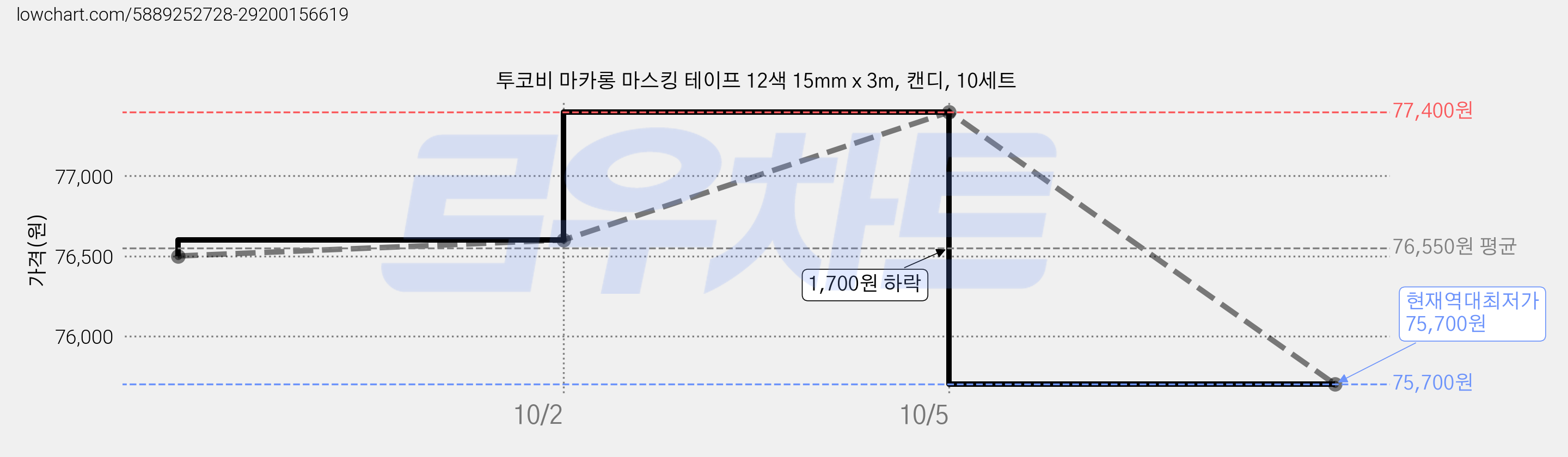 투코비 마카롱 마스킹 테이프 12색 15mm x 3m, 캔디, 10세트 가격 변동 차트, 현재가 75,700원, 역대최저가
