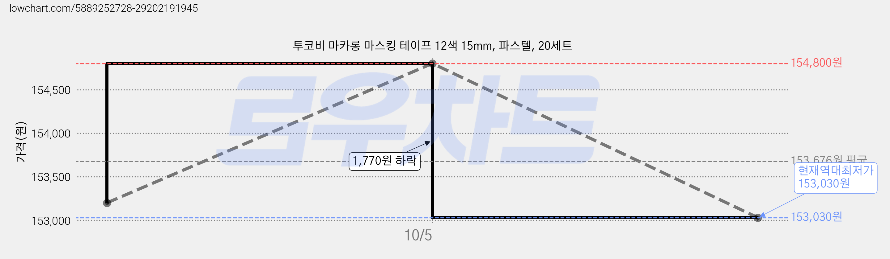 투코비 마카롱 마스킹 테이프 12색 15mm, 파스텔, 20세트 가격 변동 차트, 현재가 153,030원, 역대최저가