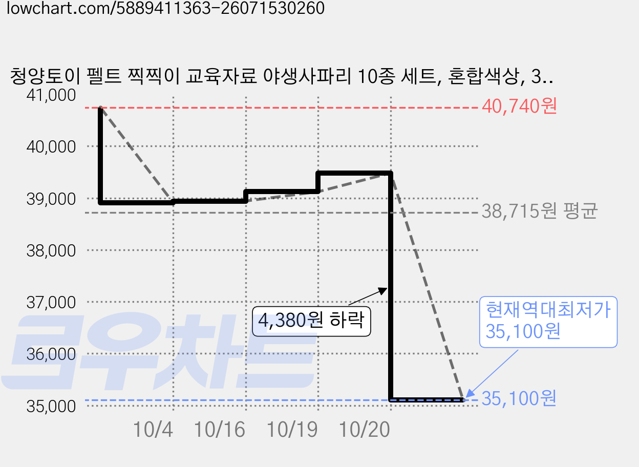 청양토이 펠트 찍찍이 교육자료 야생사파리 10종 세트, 혼합색상, 3개 가격 변동 차트, 현재가 35,100원, 역대최저가