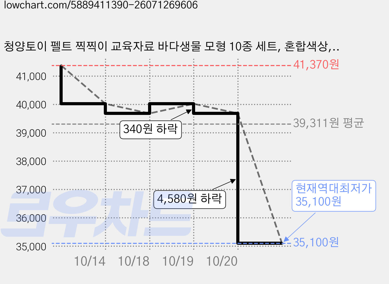 청양토이 펠트 찍찍이 교육자료 바다생물 모형 10종 세트, 혼합색상, 3개 가격 변동 차트, 현재가 35,100원, 역대최저가