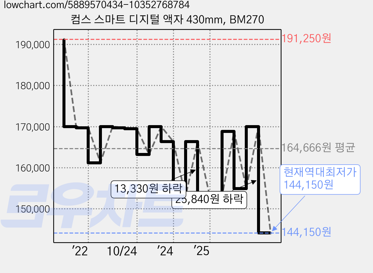 컴스 스마트 디지털 액자 430mm, BM270 가격 변동 차트, 현재가 144,150원, 역대최저가