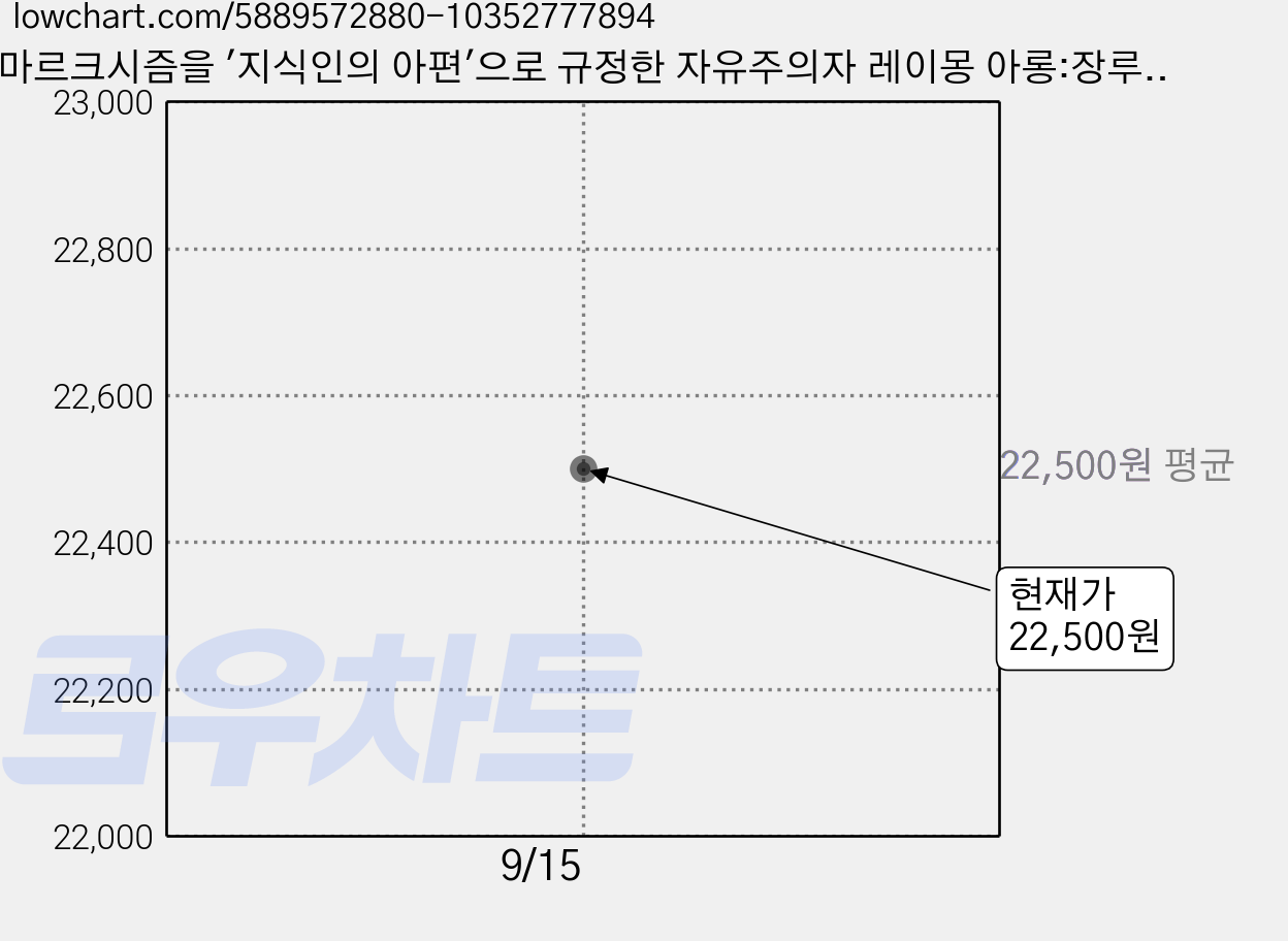 마르크시즘을 '지식인의 아편'으로 규정한 자유주의자 레이몽 아롱:장루이 미시카 도미니크 볼통과의 대담, 기파랑, 장루이 미시카도미니크 볼통 가격 변동 차트, 현재가 22,500원