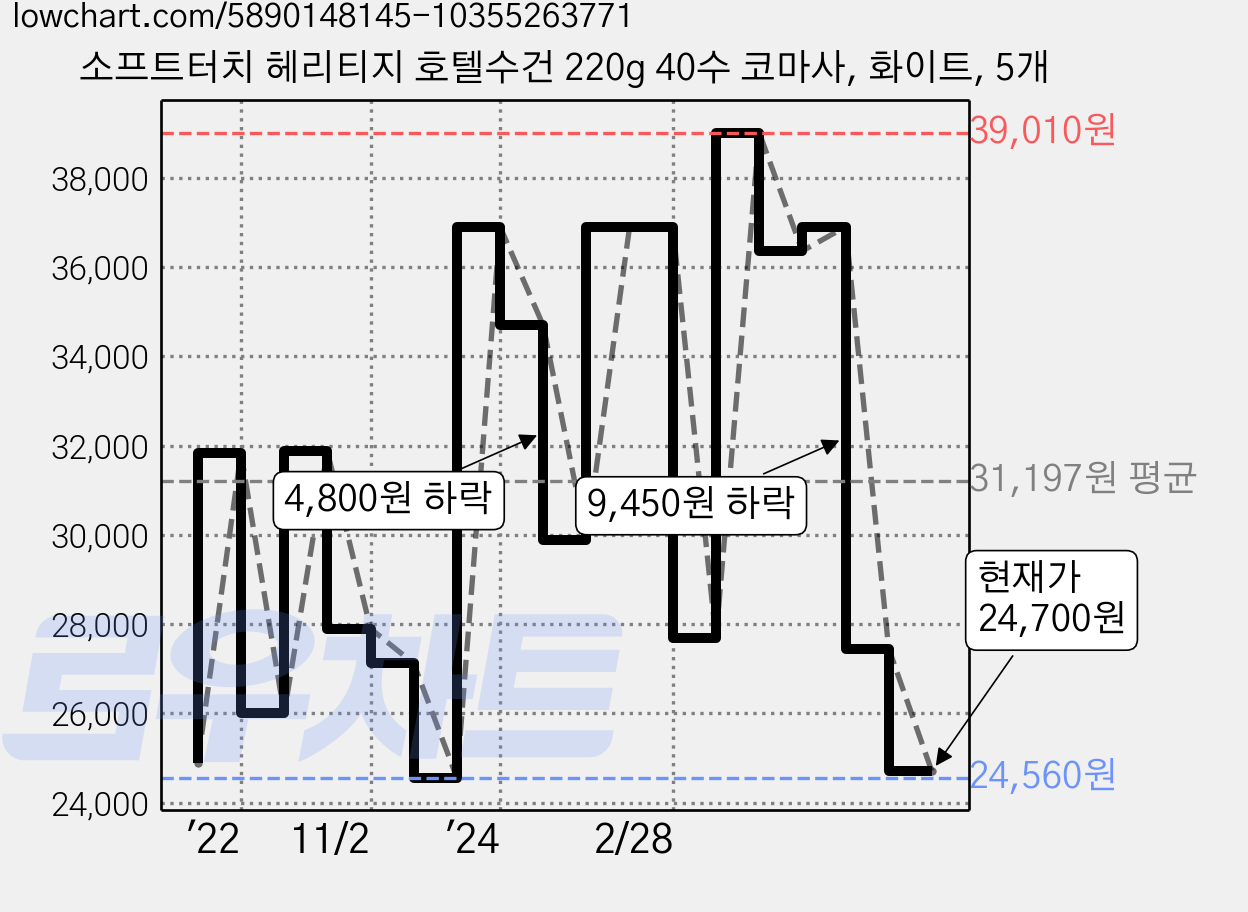 소프트터치 헤리티지 호텔수건 220g 40수 코마사, 화이트, 5개 가격 변동 차트, 현재가 24,700원, 관측 최저가 24,560원