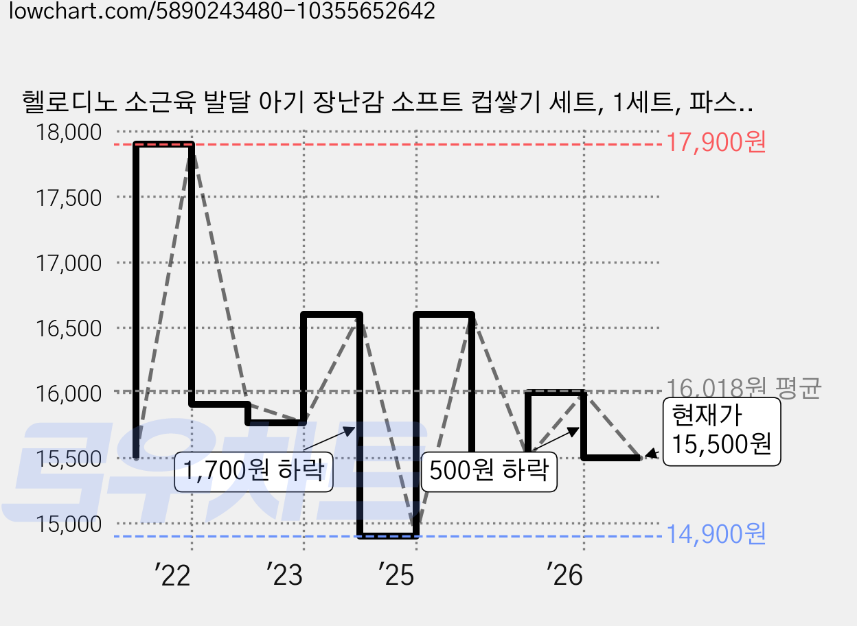 헬로디노 소근육 발달 아기 장난감 소프트 컵쌓기 세트, 1세트, 파스텔톤 가격 변동 차트, 현재가 15,500원, 관측 최저가 14,900원