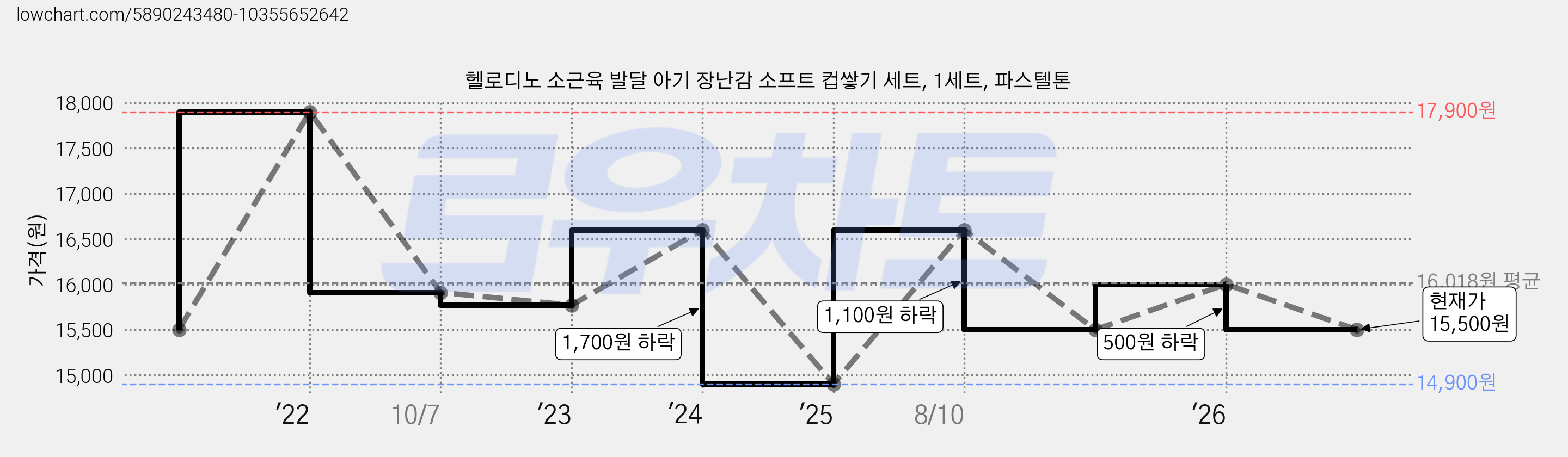헬로디노 소근육 발달 아기 장난감 소프트 컵쌓기 세트, 1세트, 파스텔톤 가격 변동 차트, 현재가 15,500원, 관측 최저가 14,900원