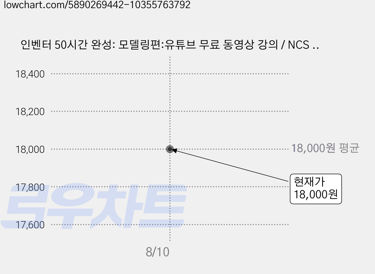 인벤터 50시간 완성: 모델링편:유튜브 무료 동영상 강의 / NCS 3D형상모델링작업, 피앤피북 가격 변동 차트, 현재가 18,000원