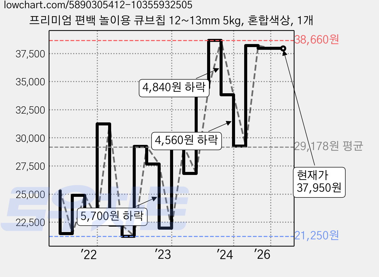 프리미엄 편백 놀이용 큐브칩 12~13mm 5kg, 혼합색상, 1개 가격 변동 차트, 현재가 37,950원, 관측 최저가 20,520원