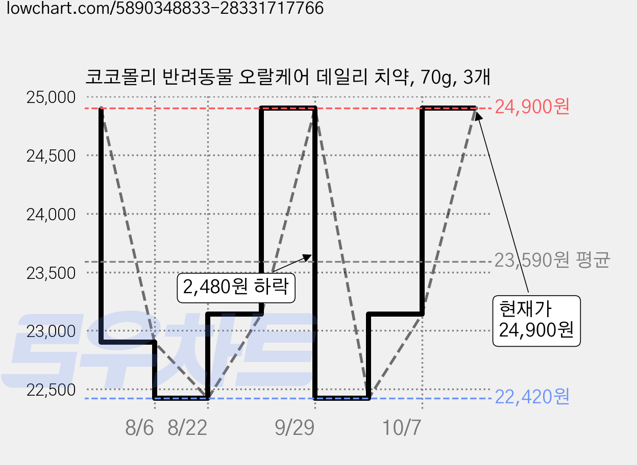 코코몰리 반려동물 오랄케어 데일리 치약, 70g, 3개 가격 변동 차트, 현재가 23,140원, 관측 최저가 22,420원