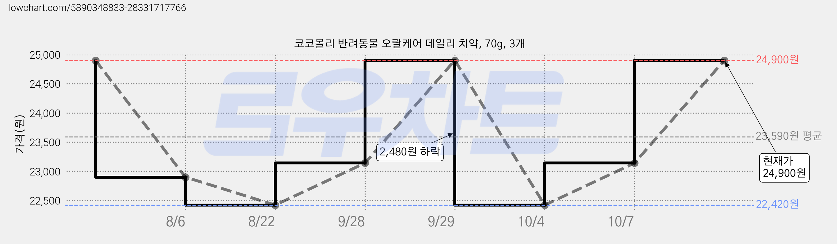 코코몰리 반려동물 오랄케어 데일리 치약, 70g, 3개 가격 변동 차트, 현재가 23,140원, 관측 최저가 22,420원