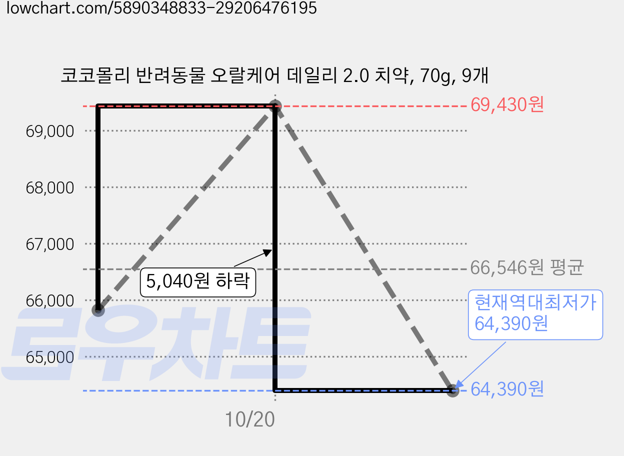 코코몰리 반려동물 오랄케어 데일리 2.0 치약, 70g, 9개 가격 변동 차트, 현재가 64,390원, 역대최저가