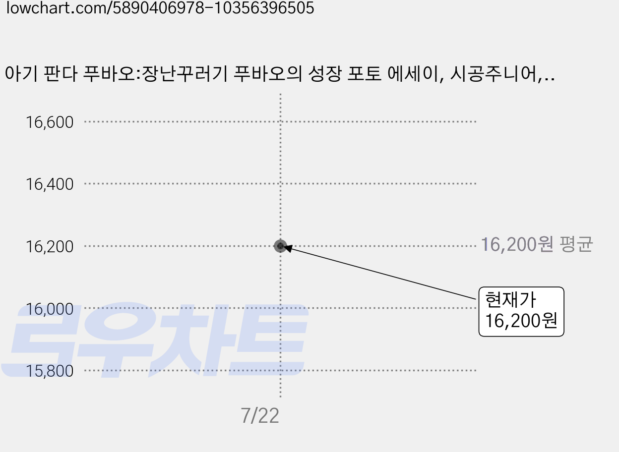 아기 판다 푸바오:장난꾸러기 푸바오의 성장 포토 에세이, 시공주니어, 에버랜드 동물원 가격 변동 차트, 현재가 16,200원
