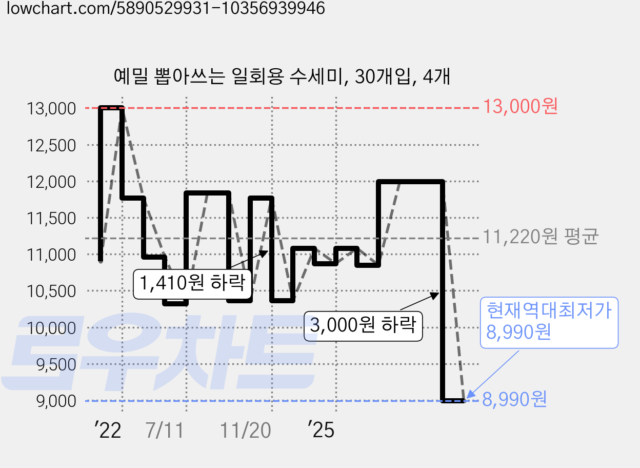 예밀 뽑아쓰는 일회용 수세미, 30개입, 4개 가격 변동 차트, 현재가 8,990원, 역대최저가