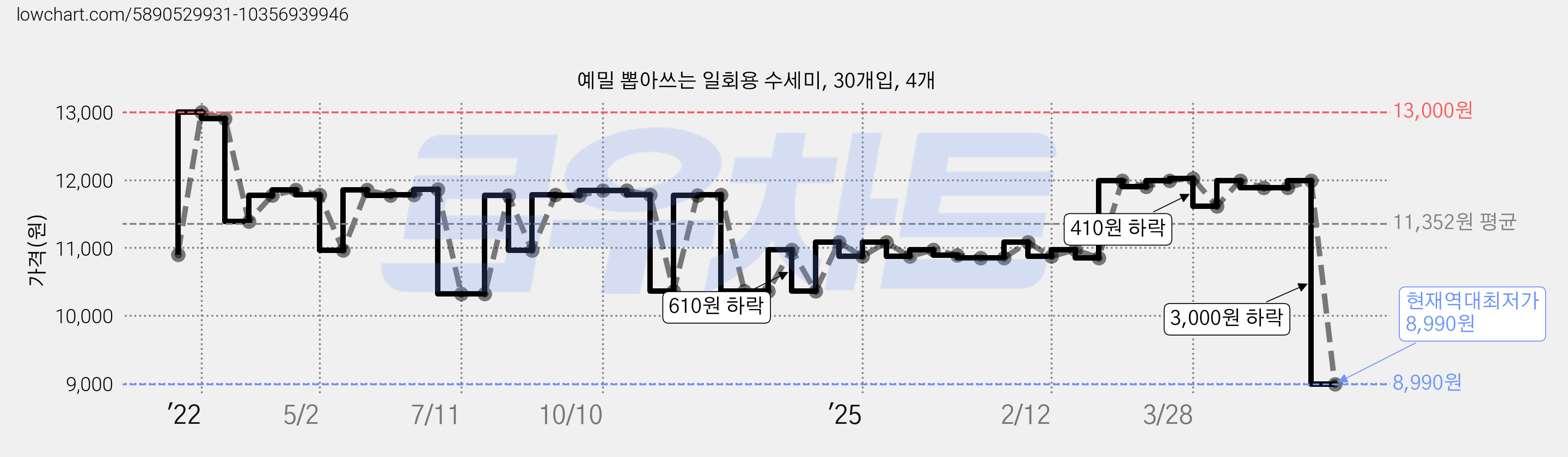 예밀 뽑아쓰는 일회용 수세미, 30개입, 4개 가격 변동 차트, 현재가 8,990원, 역대최저가