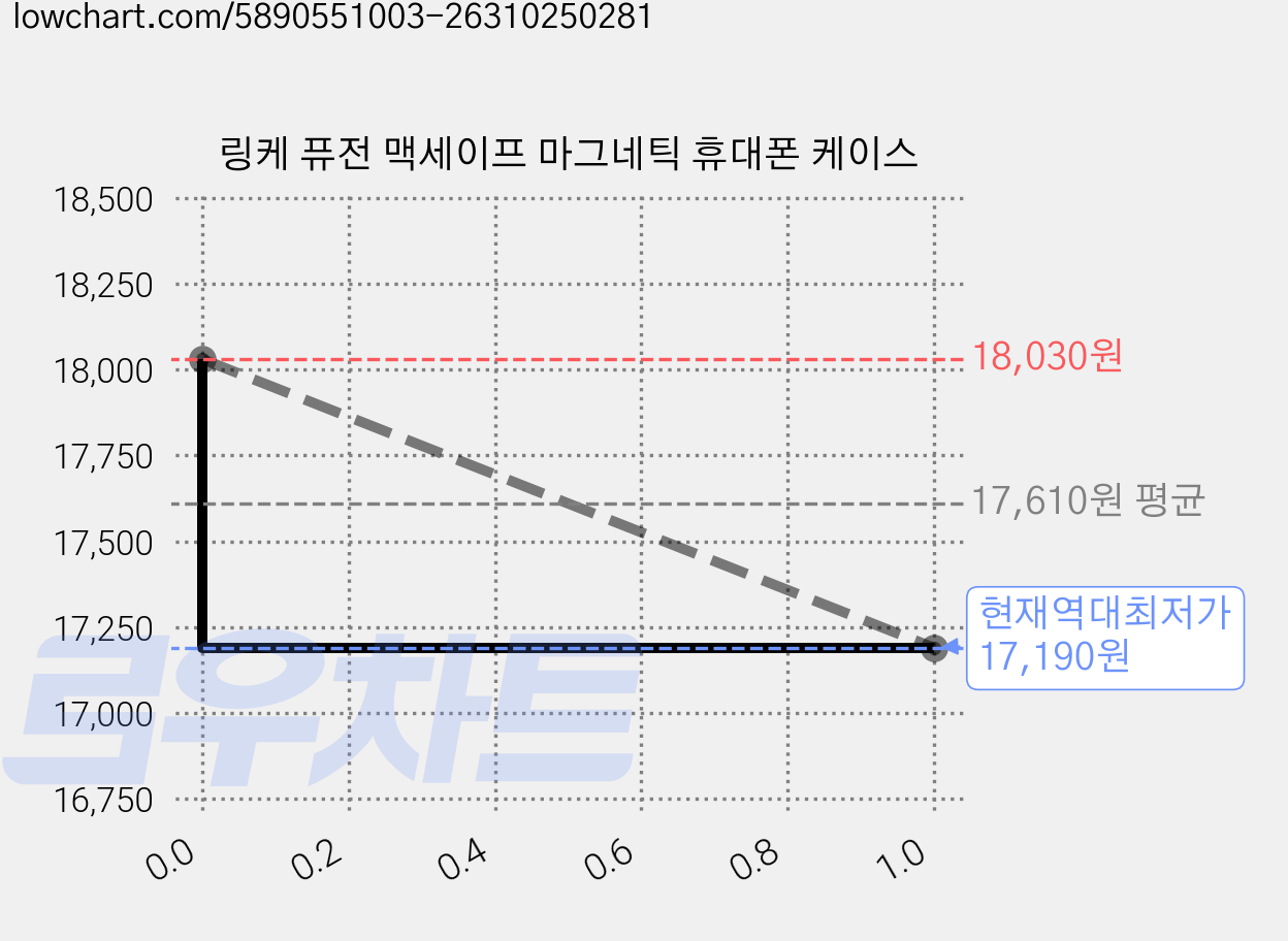 링케 퓨전 맥세이프 마그네틱 휴대폰 케이스 가격 변동 차트, 현재가 17,190원, 역대최저가