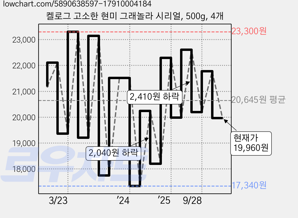 켈로그 고소한 현미 그래놀라 시리얼, 500g, 4개 가격 변동 차트, 현재가 19,960원, 관측 최저가 16,620원