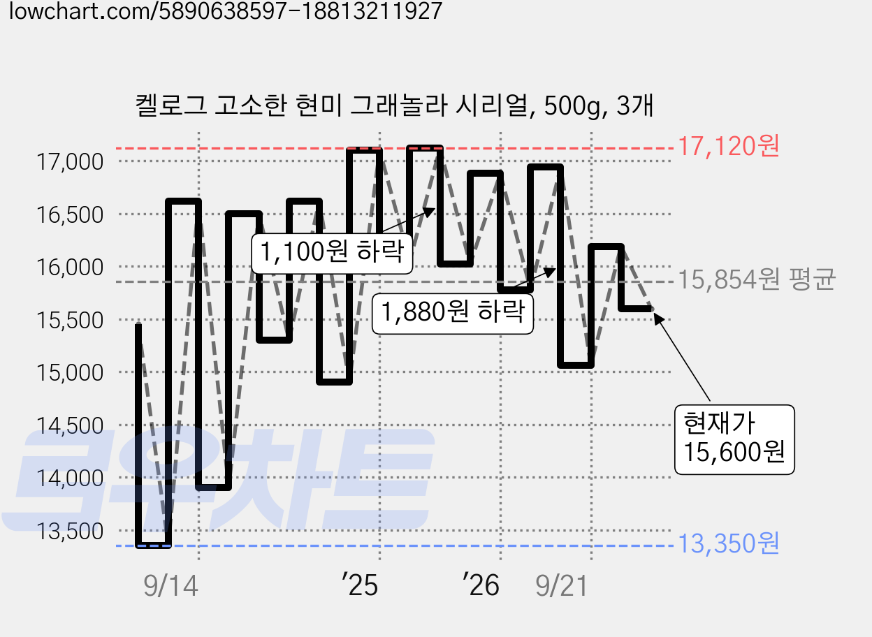 켈로그 고소한 현미 그래놀라 시리얼, 500g, 3개 가격 변동 차트, 현재가 15,600원, 관측 최저가 12,900원