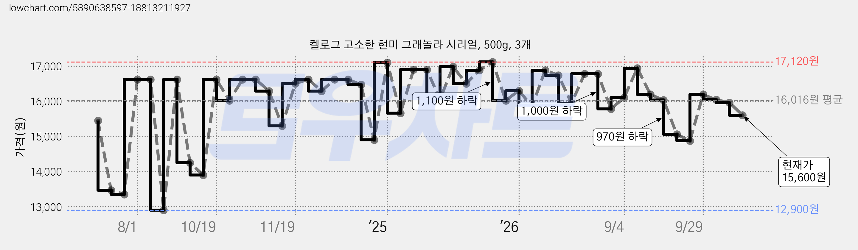 켈로그 고소한 현미 그래놀라 시리얼, 500g, 3개 가격 변동 차트, 현재가 15,600원, 관측 최저가 12,900원