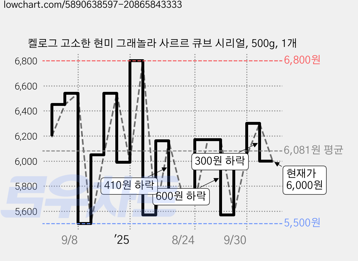 켈로그 고소한 현미 그래놀라 사르르 큐브 시리얼, 500g, 1개 가격 변동 차트, 현재가 6,000원, 관측 최저가 5,500원
