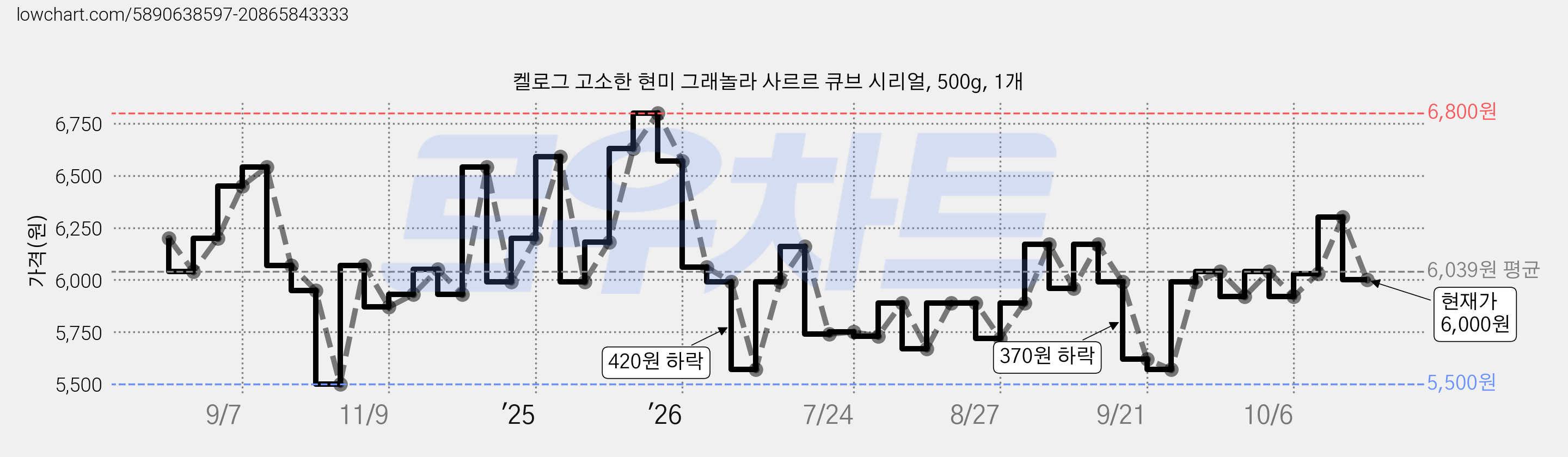 켈로그 고소한 현미 그래놀라 사르르 큐브 시리얼, 500g, 1개 가격 변동 차트, 현재가 6,000원, 관측 최저가 5,500원