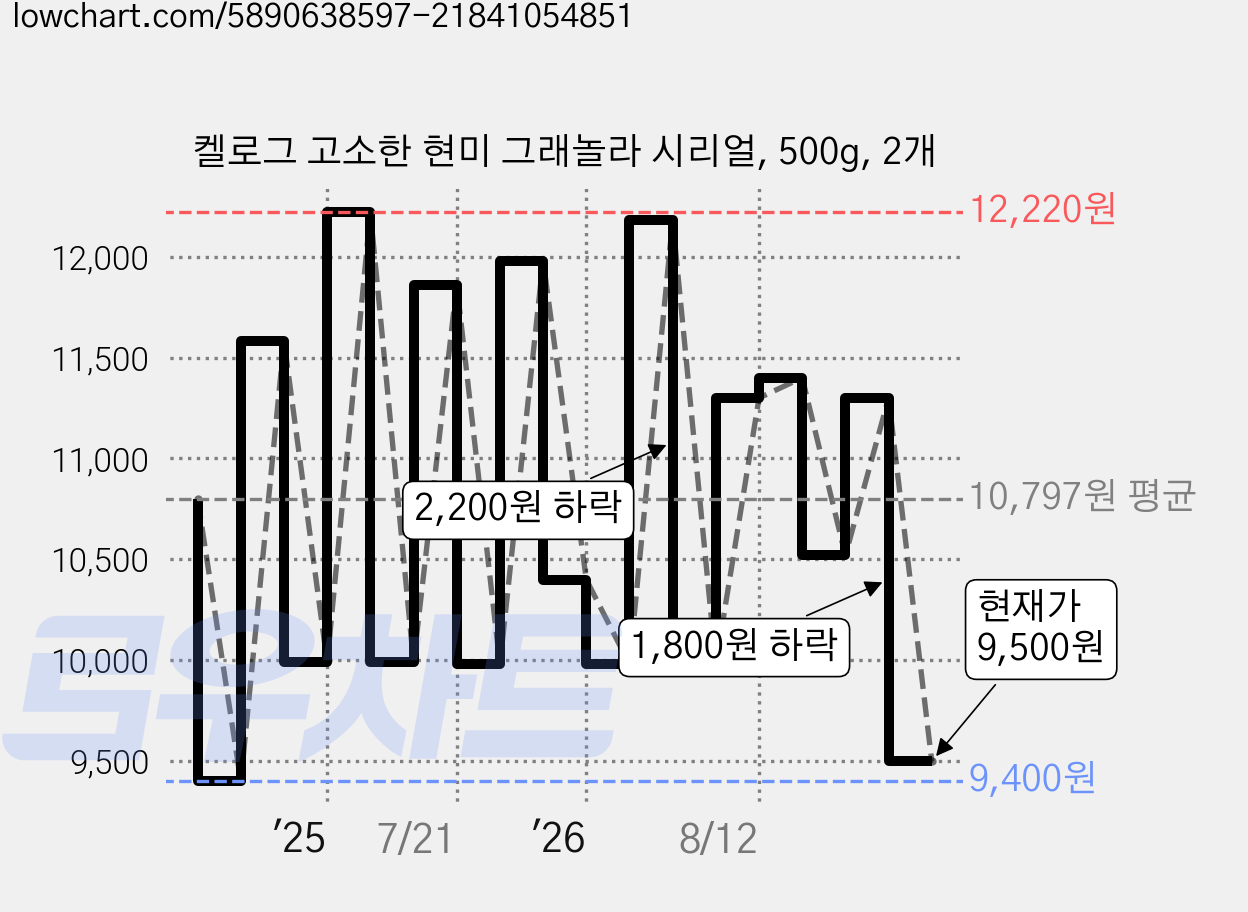 켈로그 고소한 현미 그래놀라 시리얼, 500g, 2개 가격 변동 차트, 현재가 9,500원, 관측 최저가 9,400원