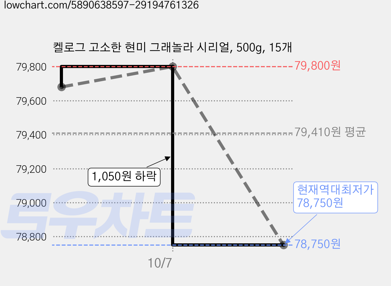 켈로그 고소한 현미 그래놀라 시리얼, 500g, 15개 가격 변동 차트, 현재가 78,750원, 역대최저가