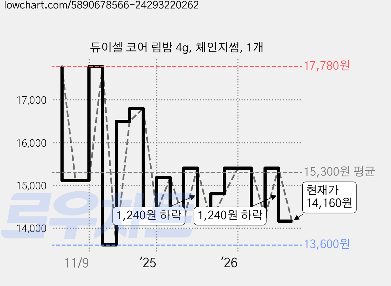듀이셀 코어 립밤 4g, 체인지썸, 1개 가격 변동 차트, 현재가 14,160원, 관측 최저가 13,600원