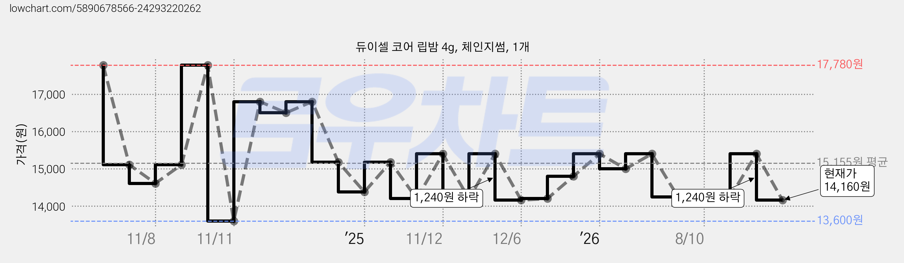 듀이셀 코어 립밤 4g, 체인지썸, 1개 가격 변동 차트, 현재가 14,160원, 관측 최저가 13,600원