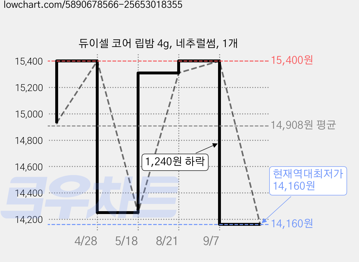 듀이셀 코어 립밤 4g, 네추럴썸, 1개 가격 변동 차트, 현재가 14,160원, 역대최저가