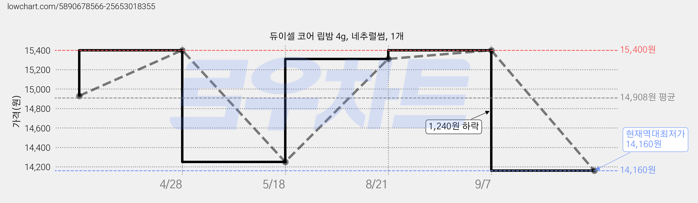 듀이셀 코어 립밤 4g, 네추럴썸, 1개 가격 변동 차트, 현재가 14,160원, 역대최저가
