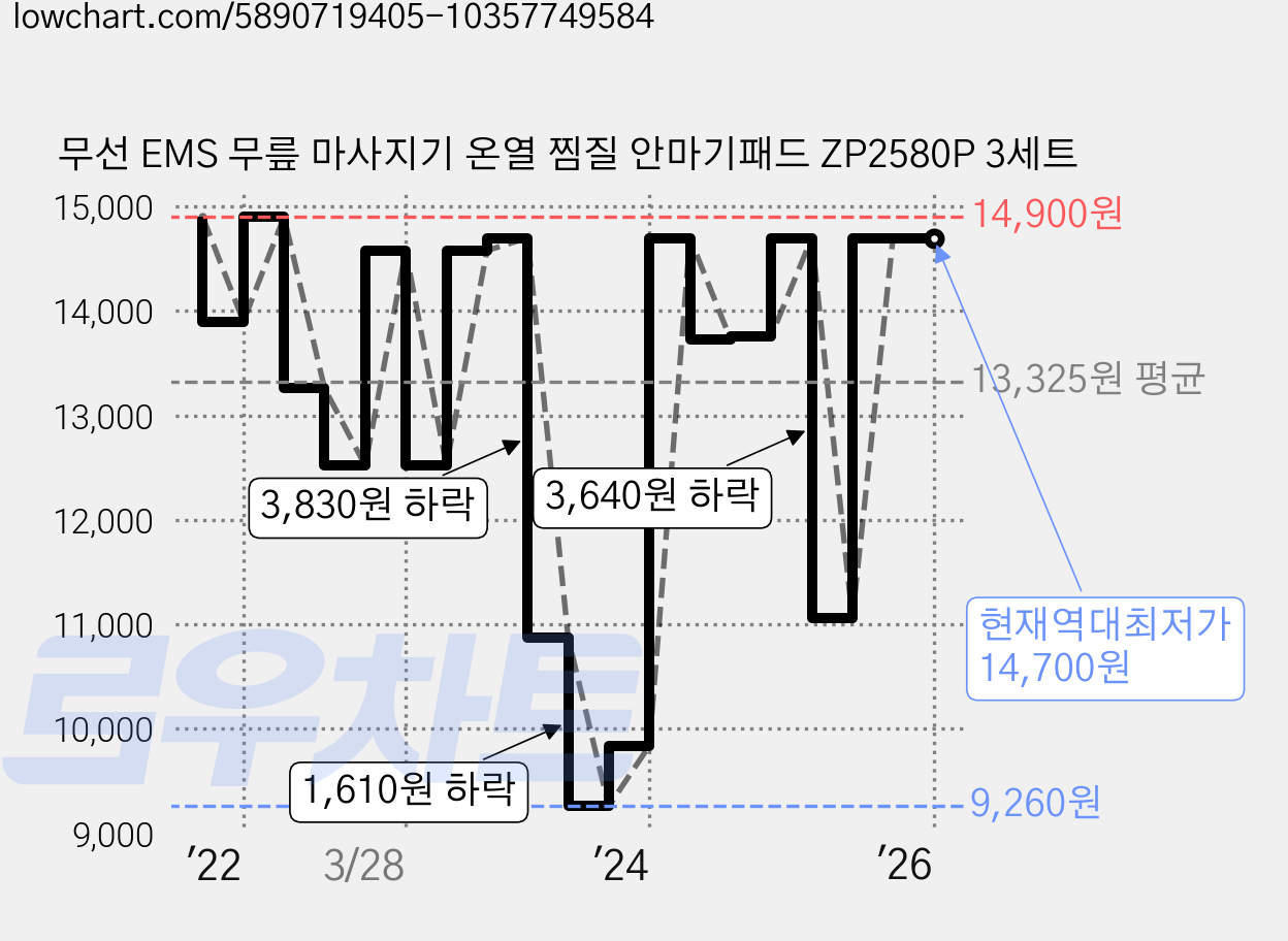 무선 EMS 무릎 마사지기 온열 찜질 안마기패드 ZP2580P 3세트 가격 변동 차트, 현재가 14,700원, 역대최저가
