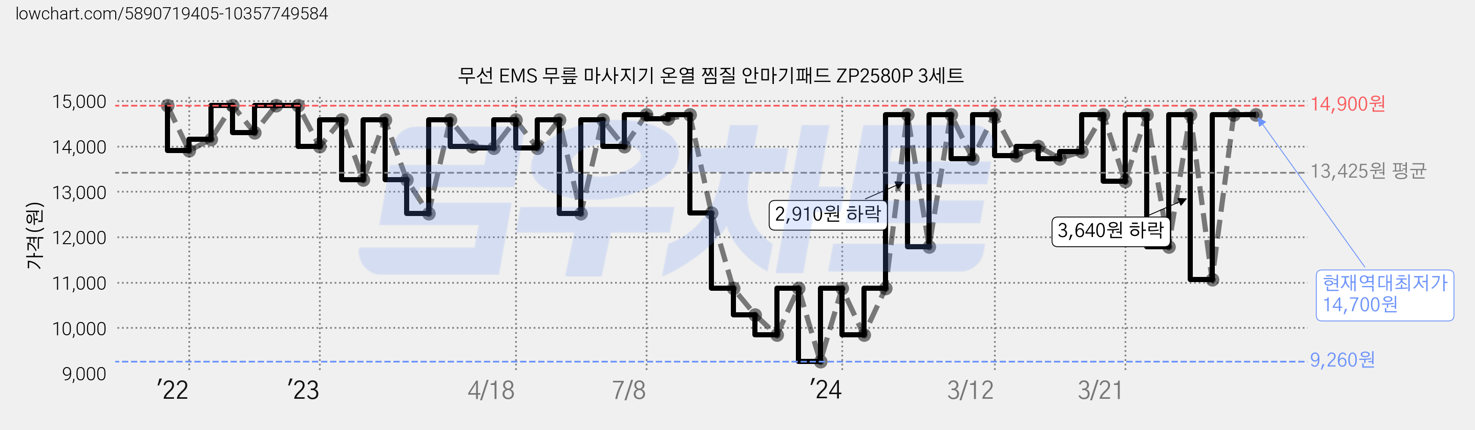 무선 EMS 무릎 마사지기 온열 찜질 안마기패드 ZP2580P 3세트 가격 변동 차트, 현재가 14,700원, 역대최저가