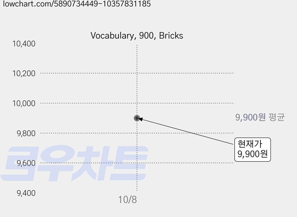 Vocabulary, 900, Bricks 가격 변동 차트, 현재가 9,900원
